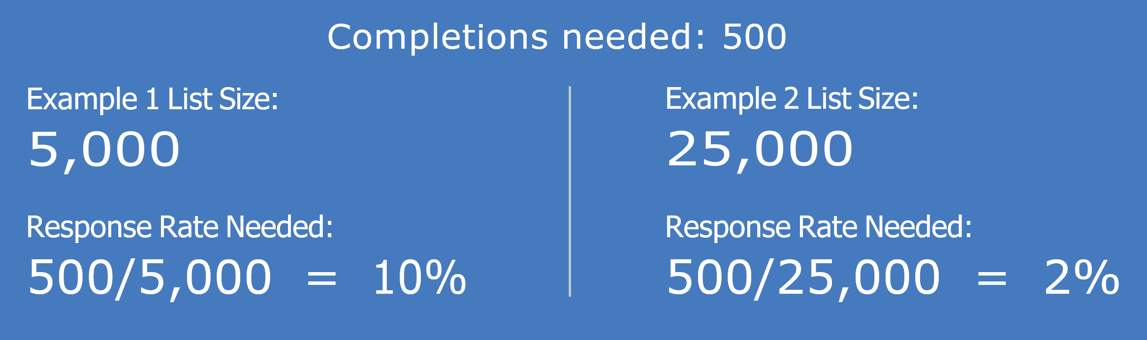 Survey completions needed base don response rate